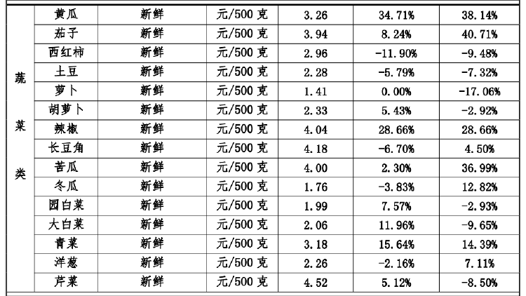 江西南昌從業者談蔬菜漲價 天熱易變質增加損耗，農戶收入未明顯提升